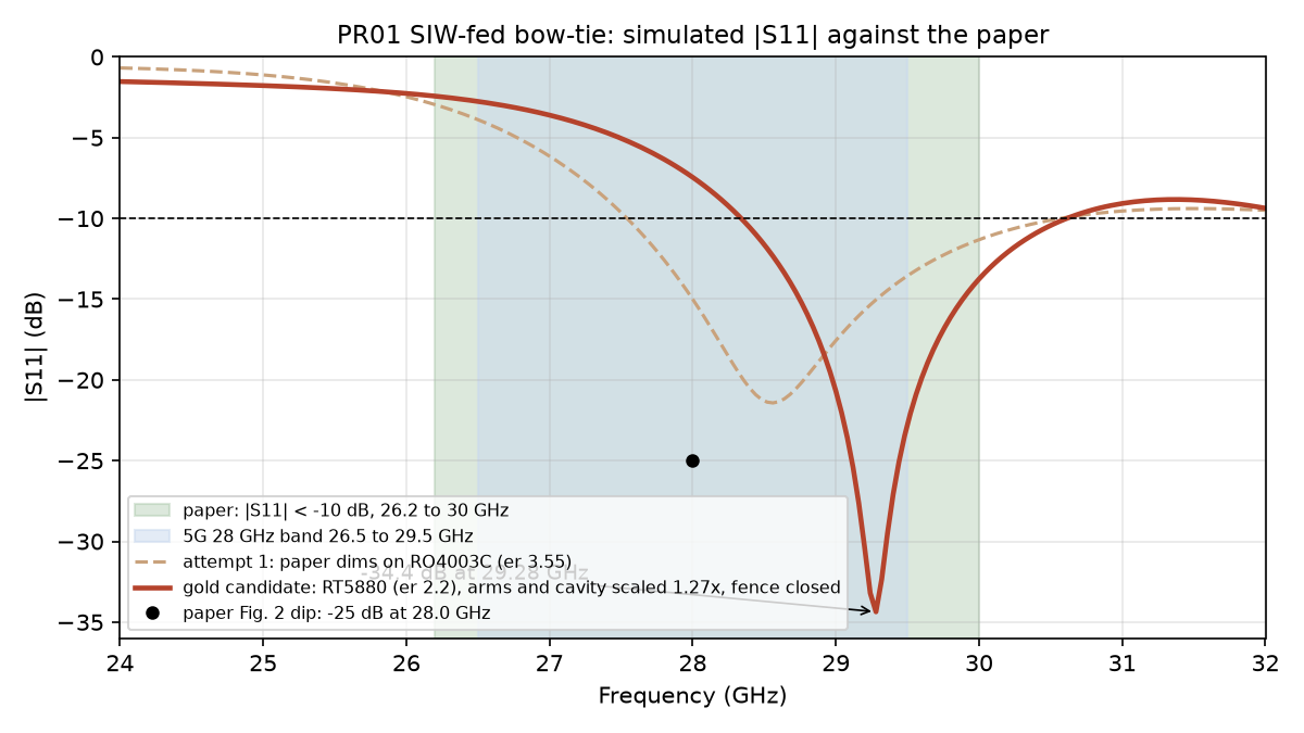 Simulated S11 of the bow-tie against the paper