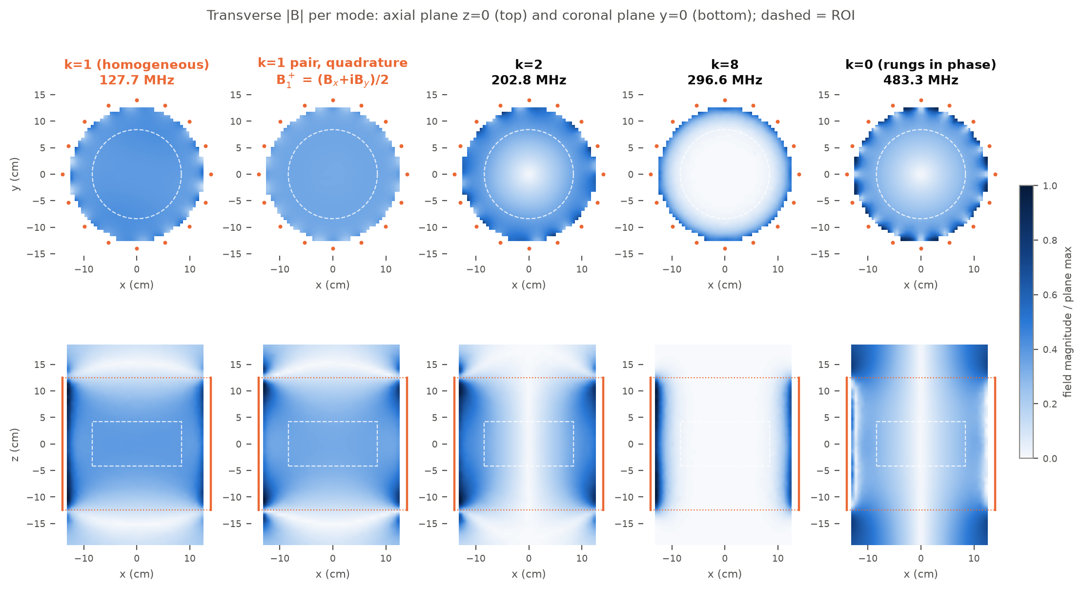 B1 maps per mode