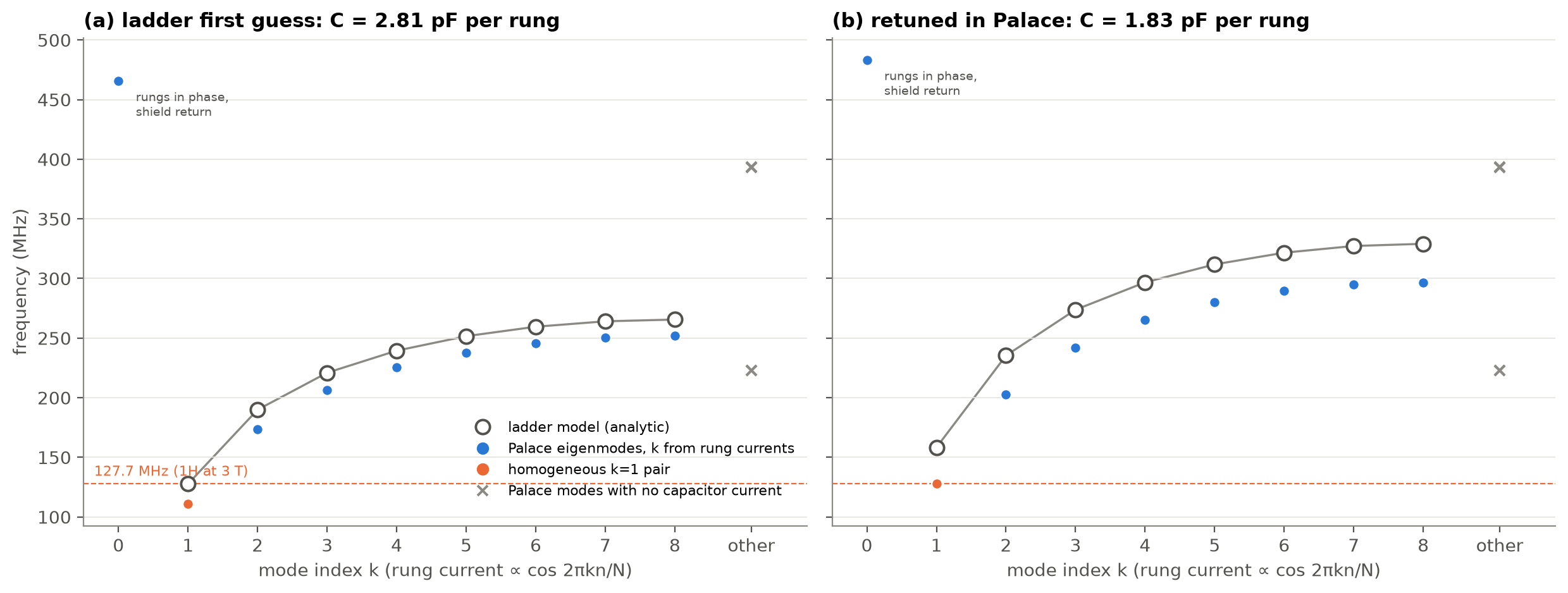 Mode spectrum, ladder model vs Palace