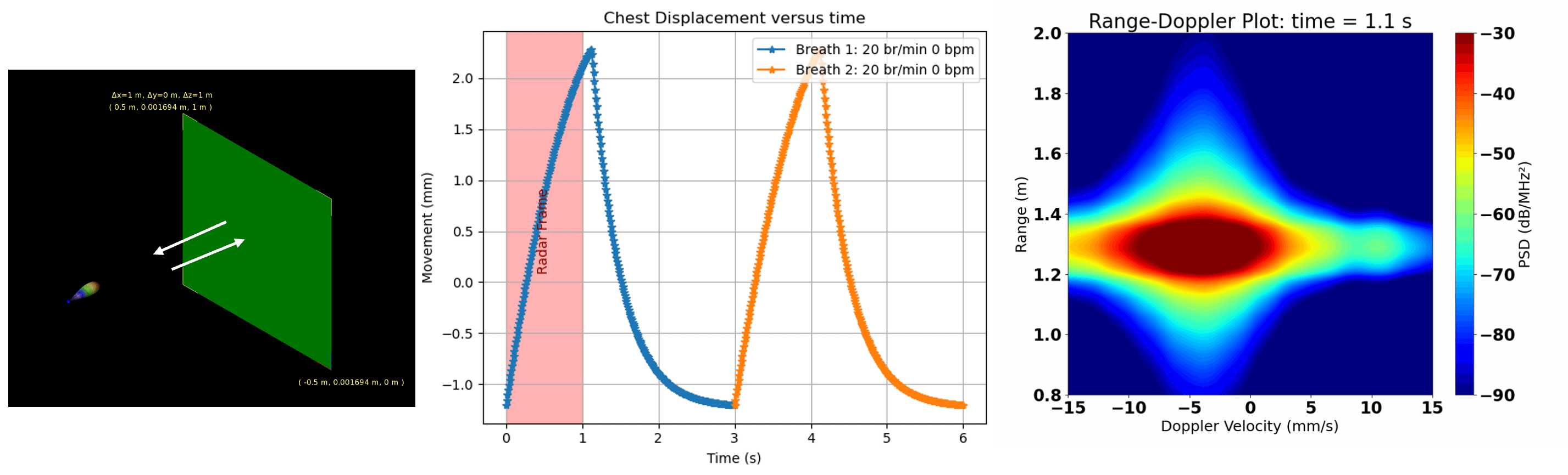 In-cabin range-Doppler breathing simulation