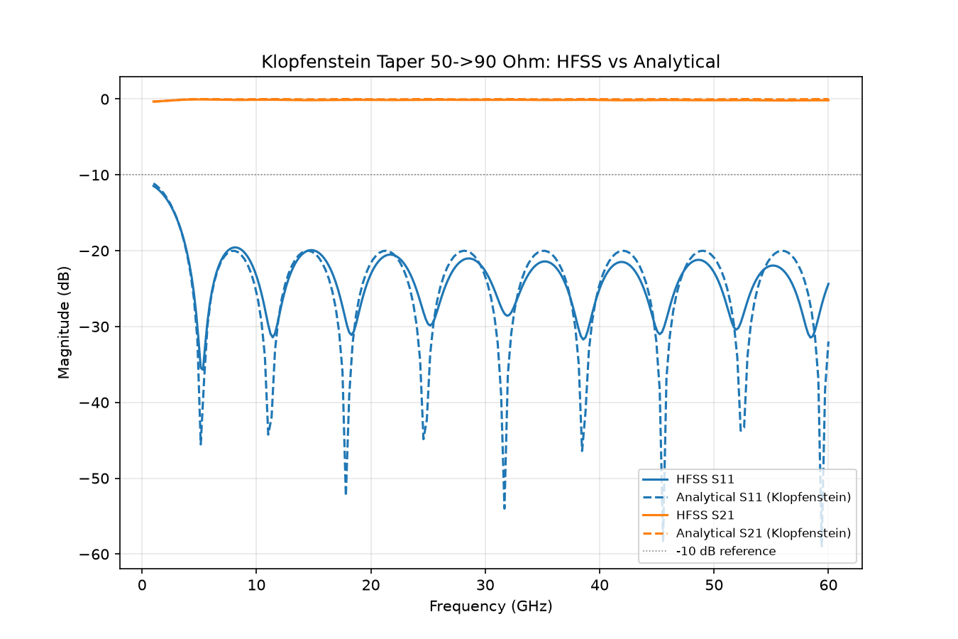 HFSS vs analytical S-parameters