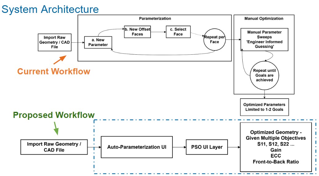 Architecture overview