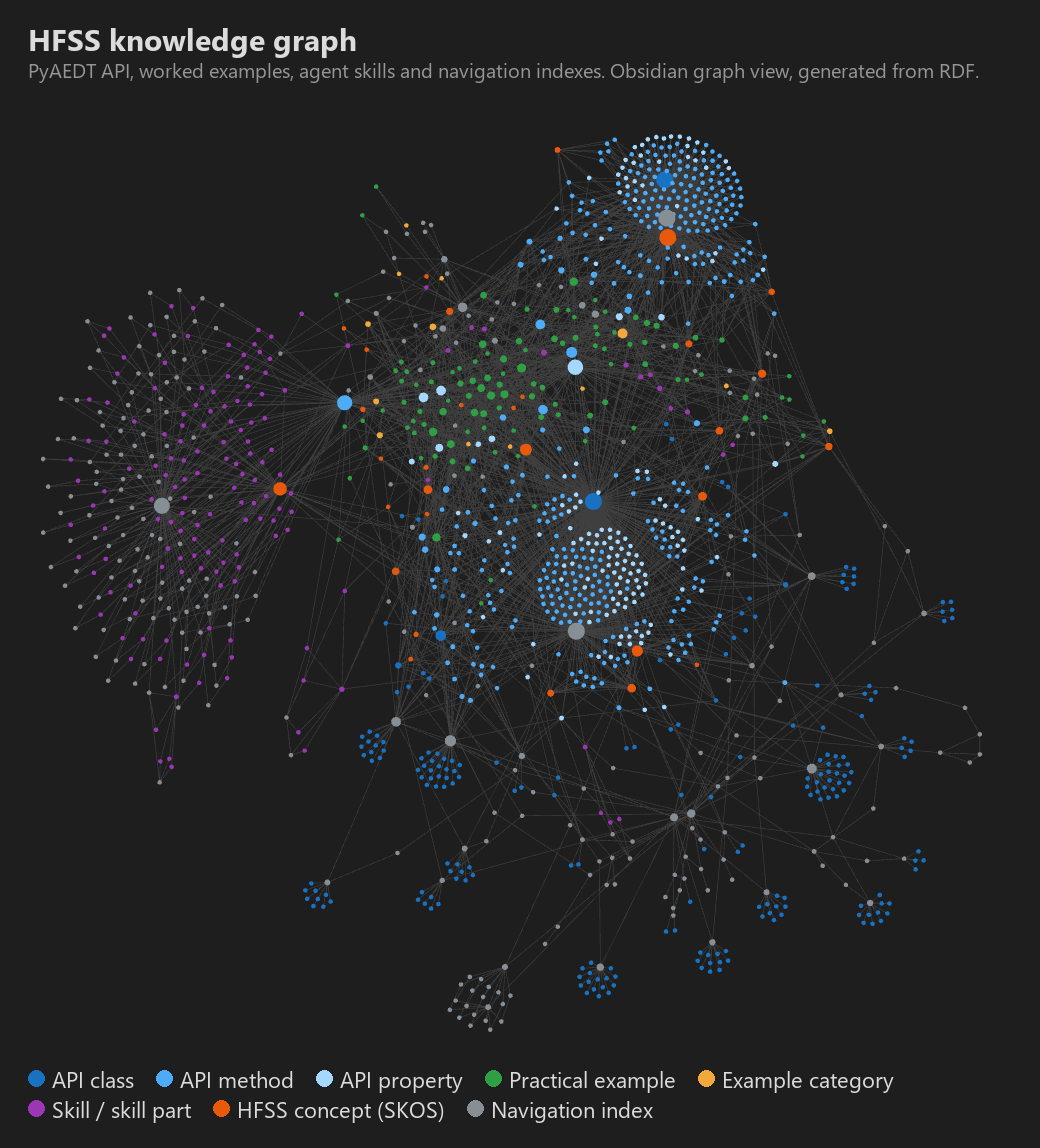 Obsidian graph view of the HFSS knowledge graph