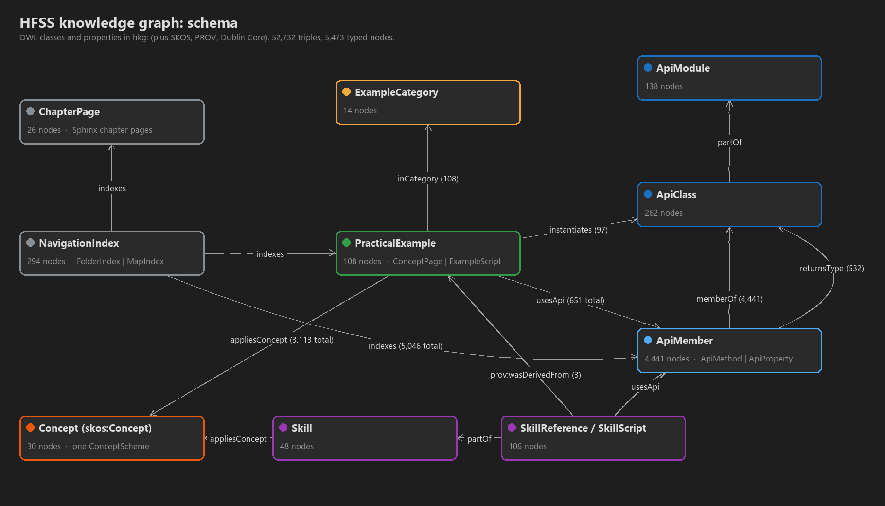 HFSS knowledge graph schema
