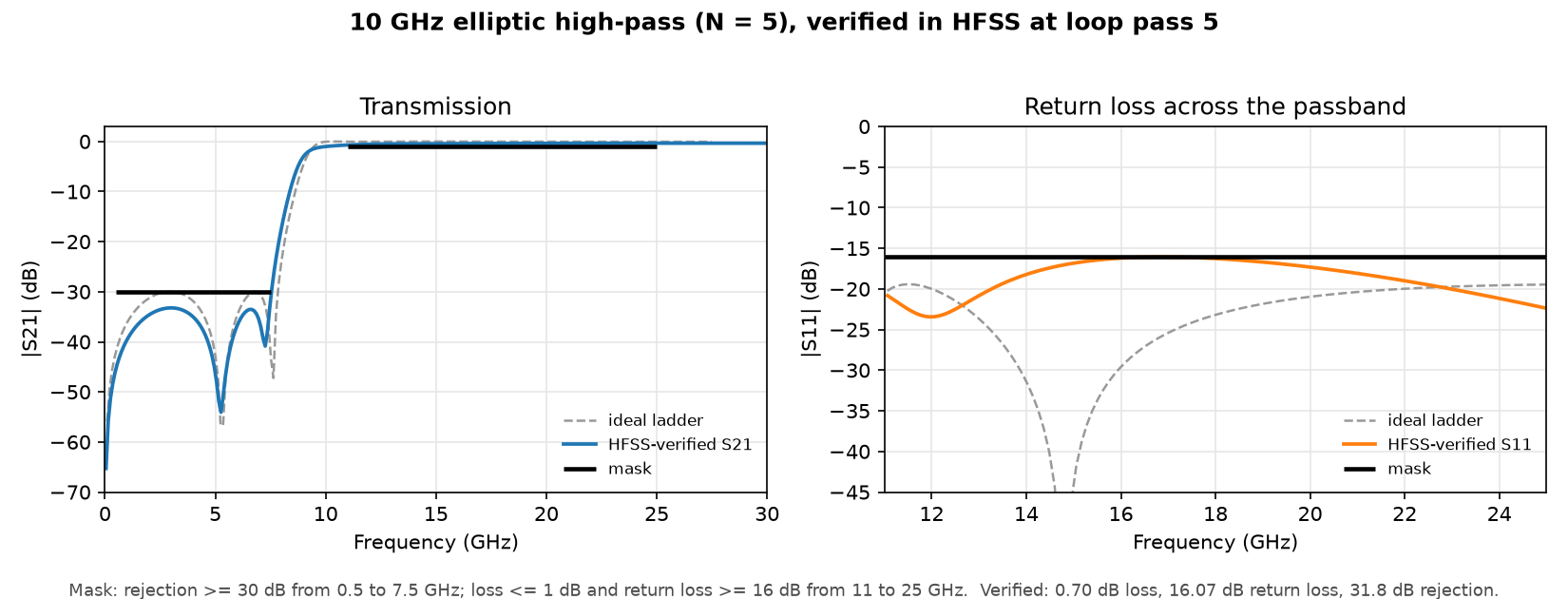 10 GHz elliptic high-pass verified in HFSS