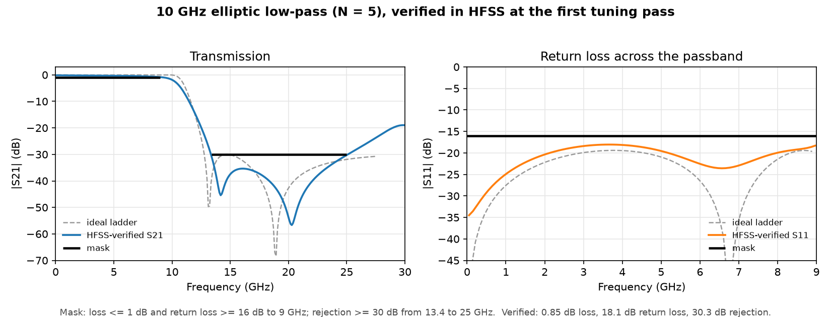 10 GHz elliptic low-pass filter verified in HFSS against its mask