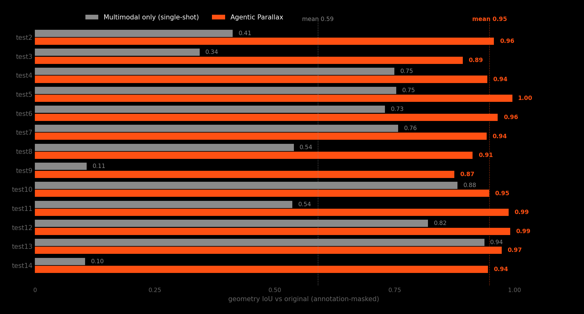 Geometry IoU of agentic Parallax against single-shot multimodal reconstruction on 13 diagrams