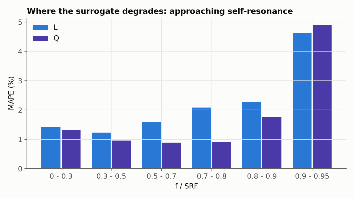 Error rises approaching self-resonance