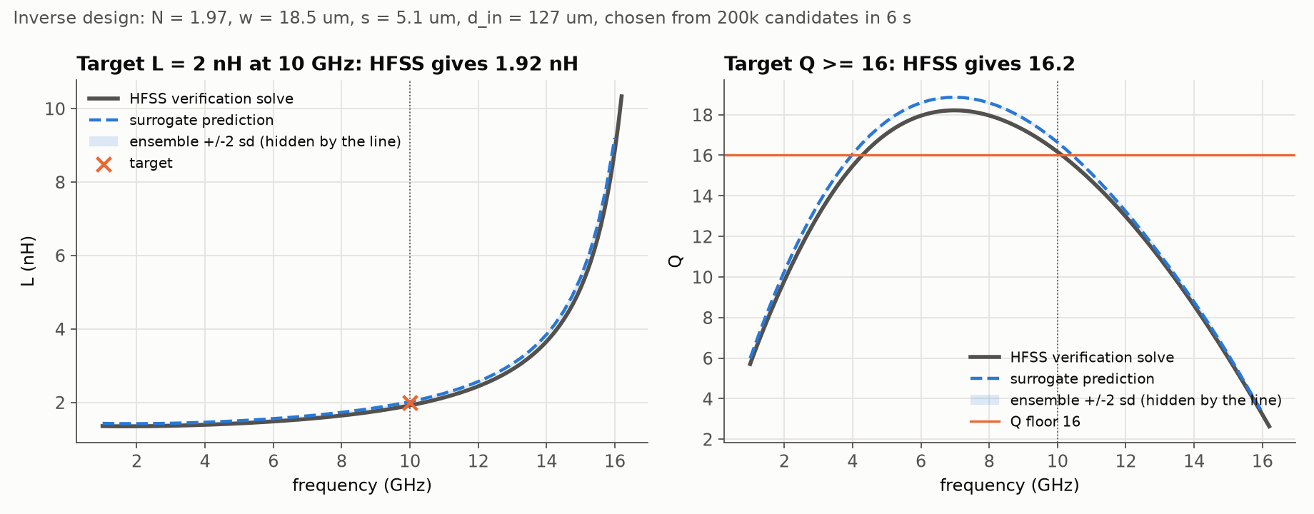 Inverse design verified in HFSS