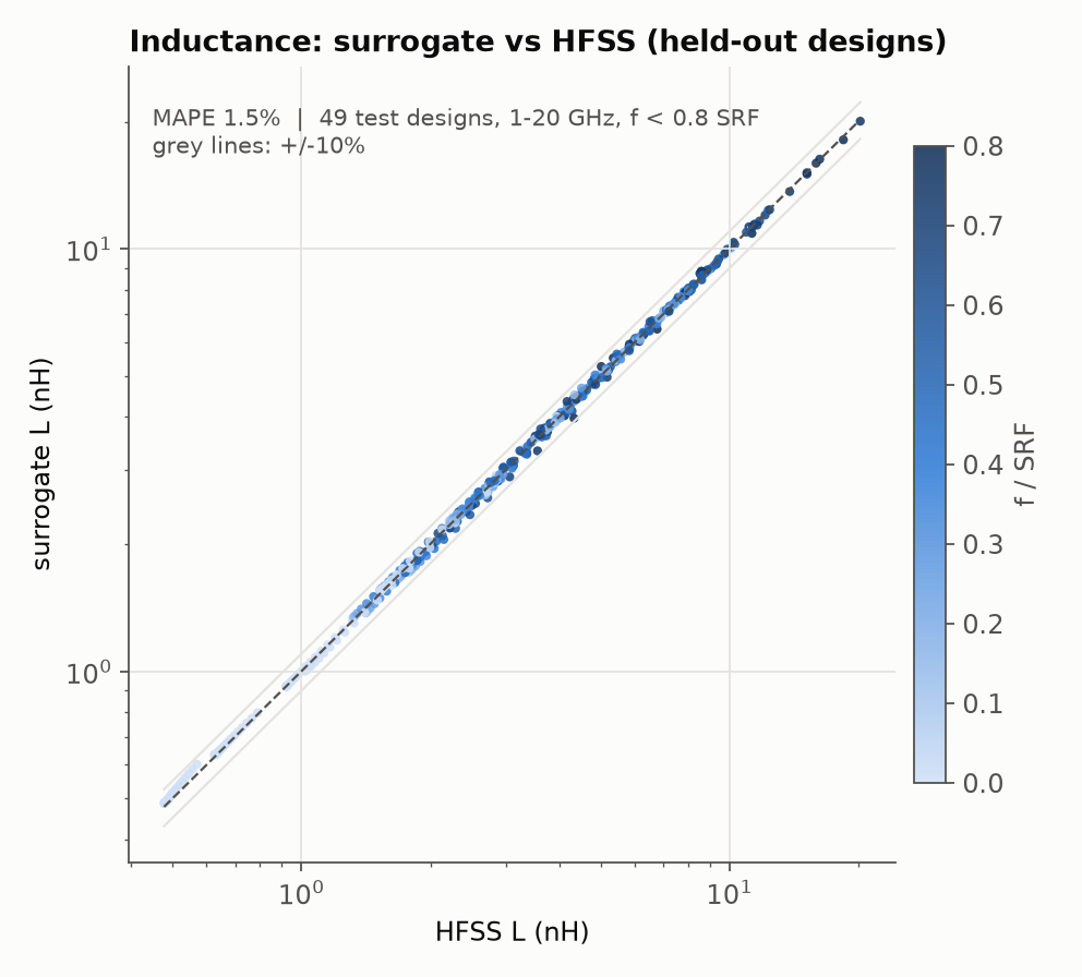 Inductance predicted by the surrogate against HFSS on held-out spiral designs