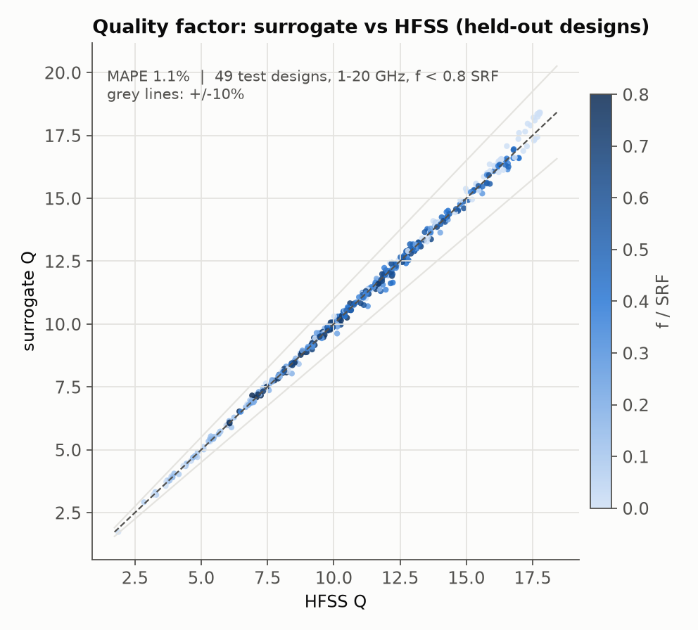 Quality factor: surrogate vs HFSS on held-out designs