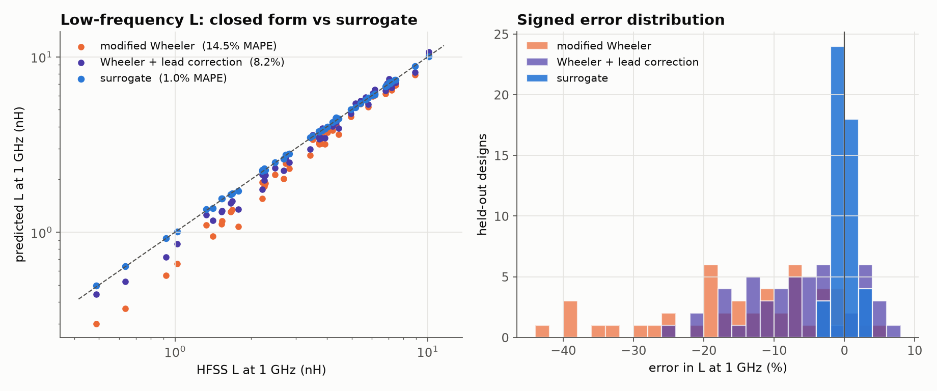 Low-frequency L: closed form vs surrogate