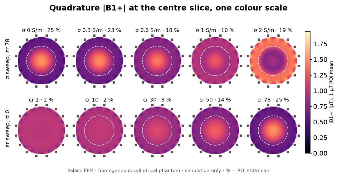 Quadrature B1+ maps at the centre slice across the conductivity sweep and the permittivity sweep, one colour scale