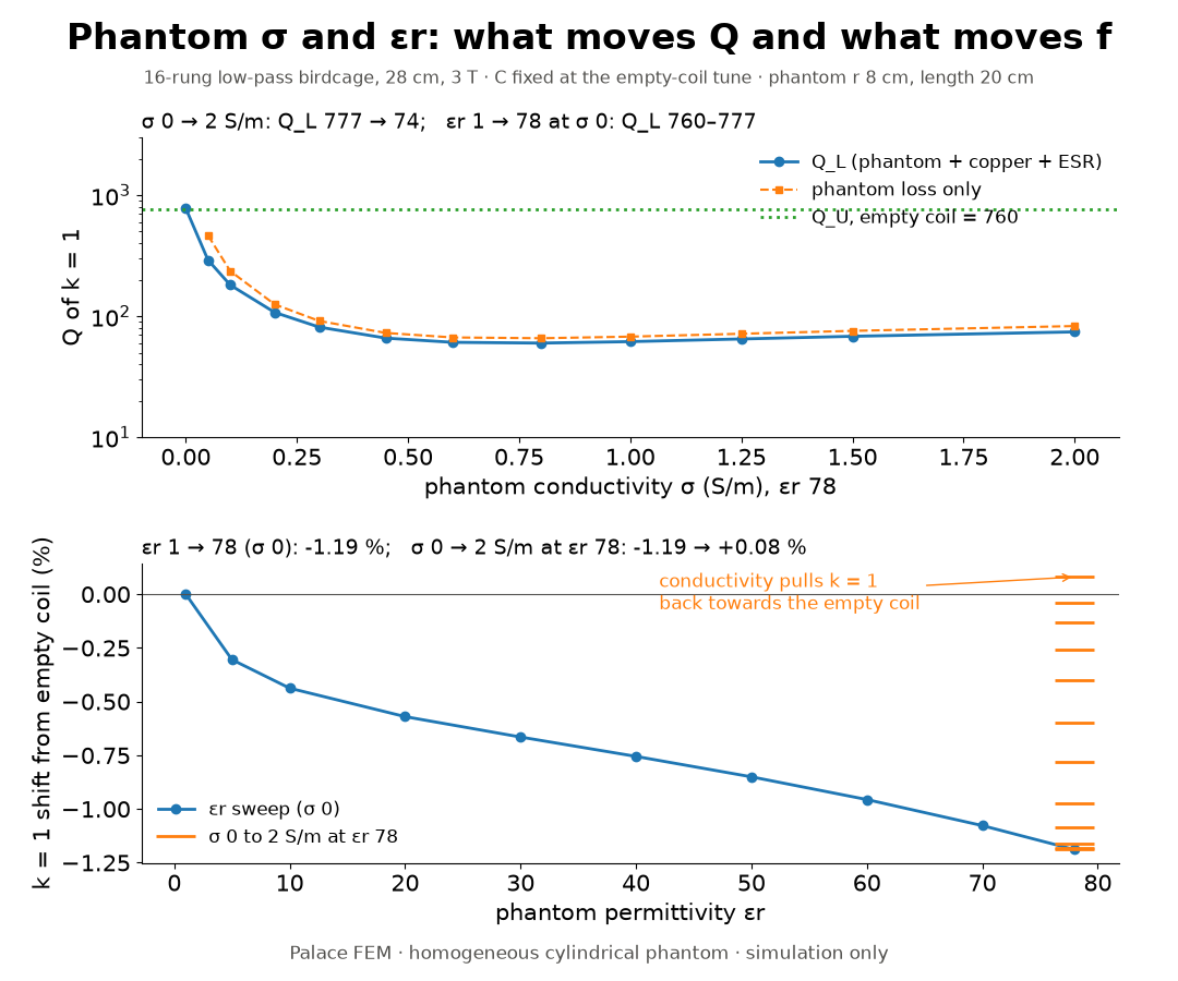 Q of the k = 1 mode against phantom conductivity, and the k = 1 frequency shift against permittivity